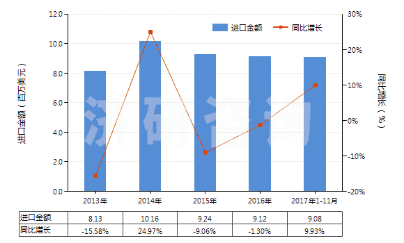 2013-2017年11月中國堿性染料及以其為基本成分的制品(HS32041300)進口總額及增速統(tǒng)計 2013-2017年11月中國堿性染料及以其為基本成分的制品(HS32041300)進口總額及增速統(tǒng)計